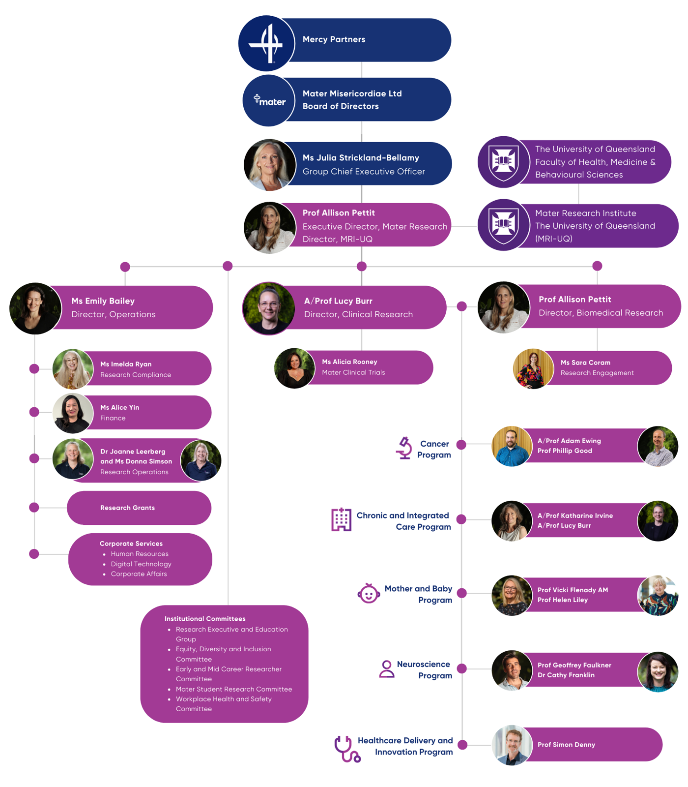 Mater Research Organisational Chart